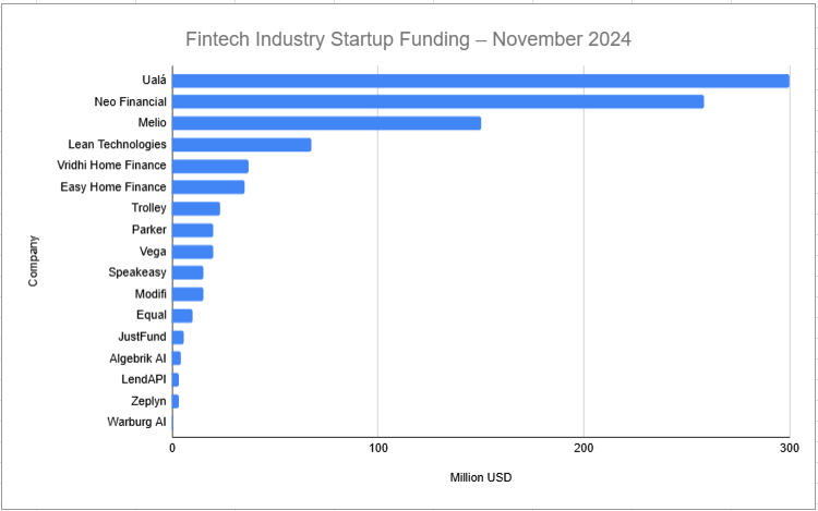 November 2024 Fintech Funding Recap: $967M Raised Across 17 Startups ...