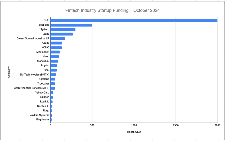 October 2024 Sees $4.4B Flow into Fintech Startups - Expand in Asia