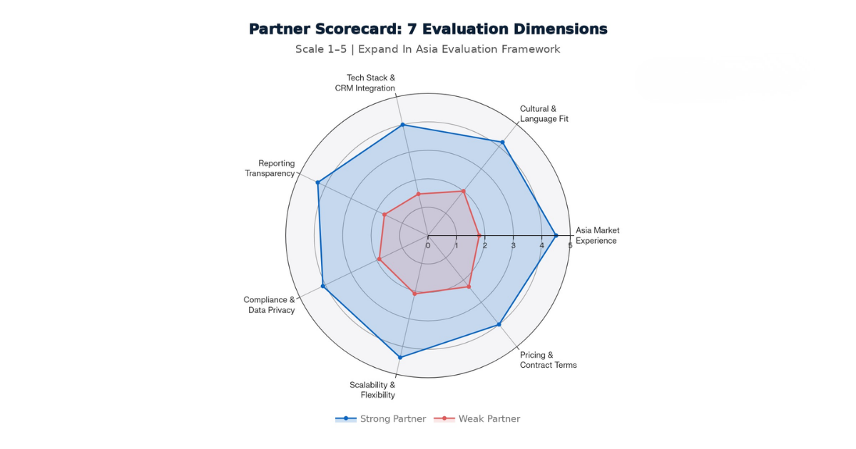 The 7-Dimension Evaluation Framework