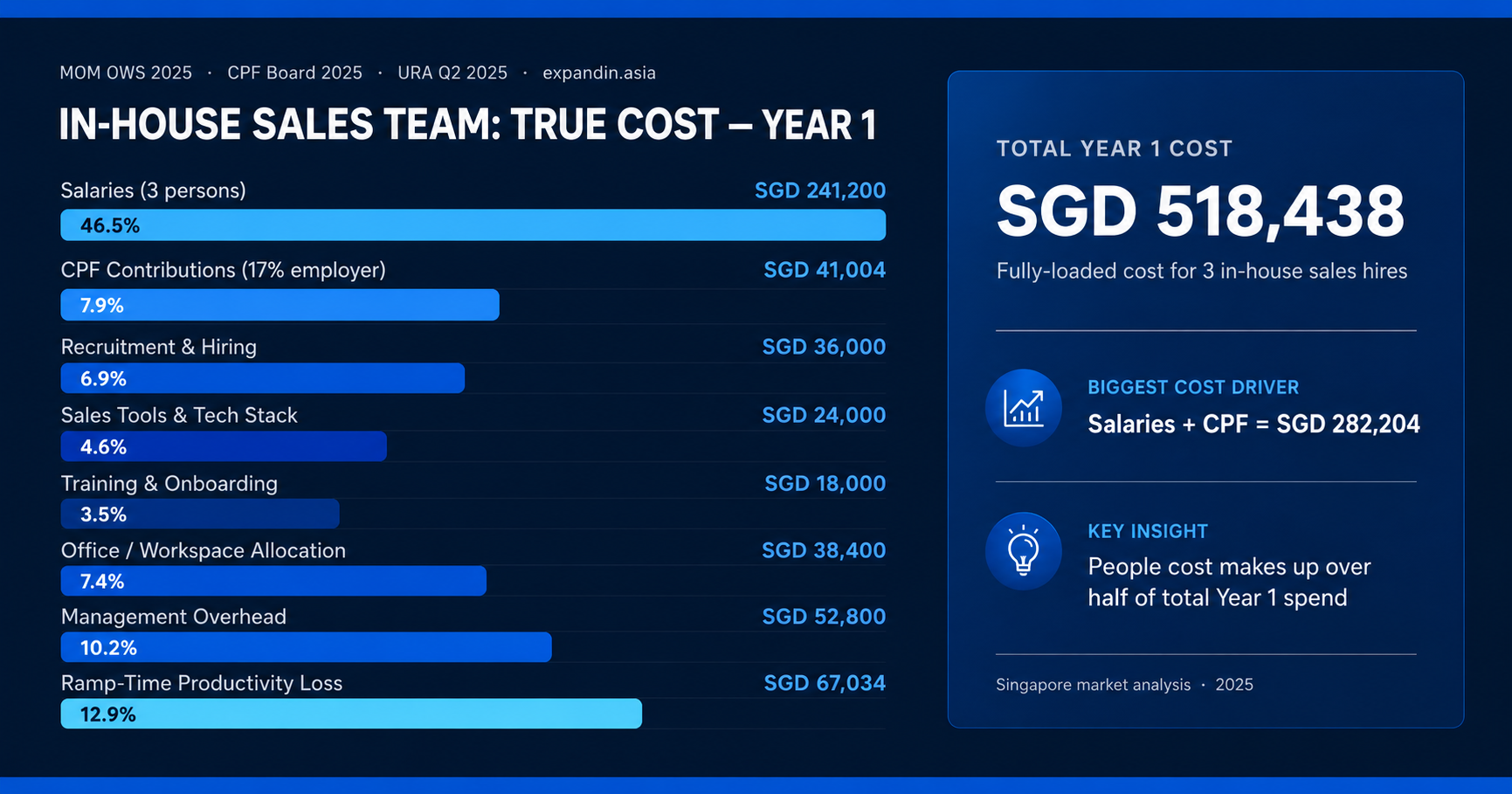 Year 1 Cost Components (Estimates)