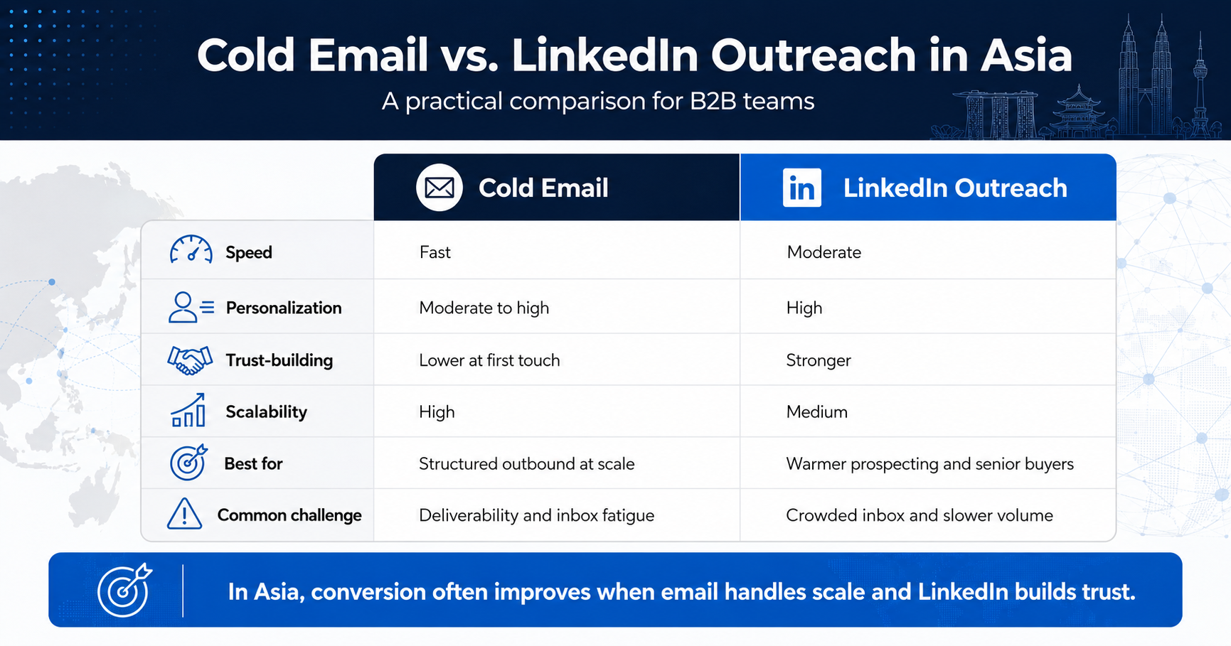 Cold Email vs. LinkedIn Outreach: Which Converts Better in Asia?