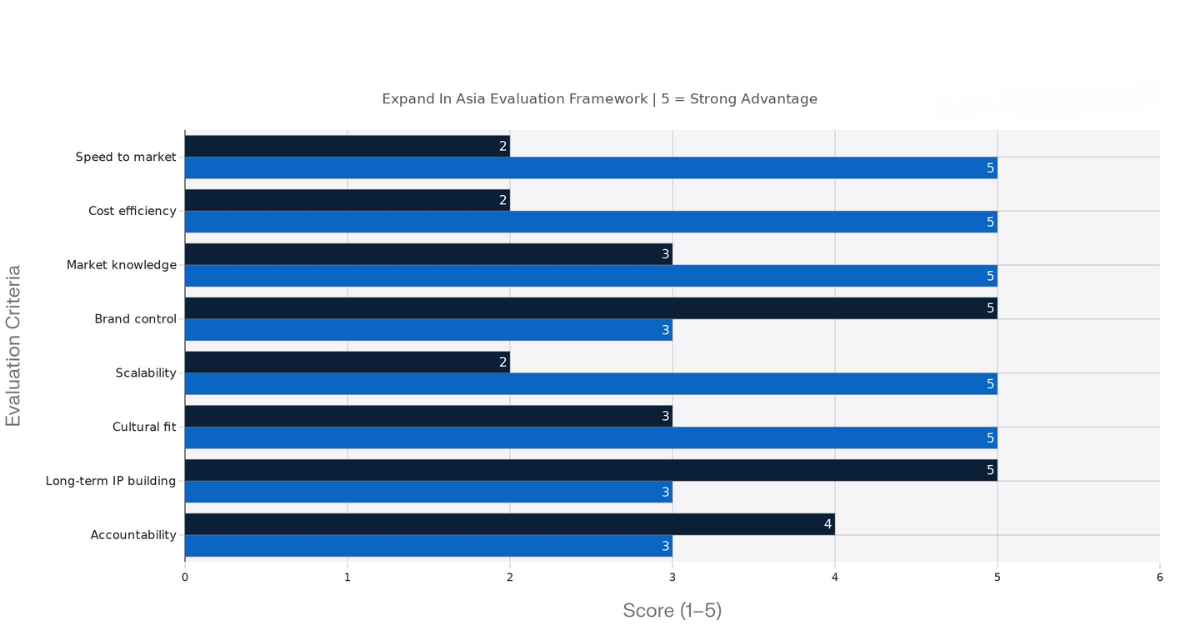 Decision Matrix: 8 Criteria That Matter in SEA