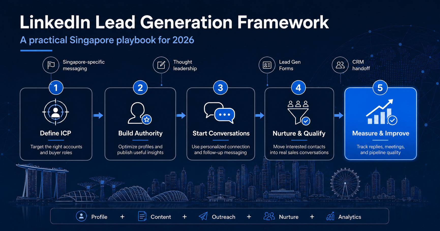 LinkedIn Lead Generation Framework In Singapore