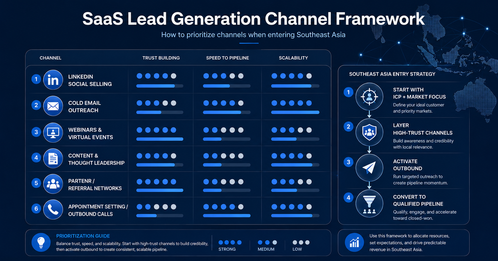 B2B Lead Generations Channels