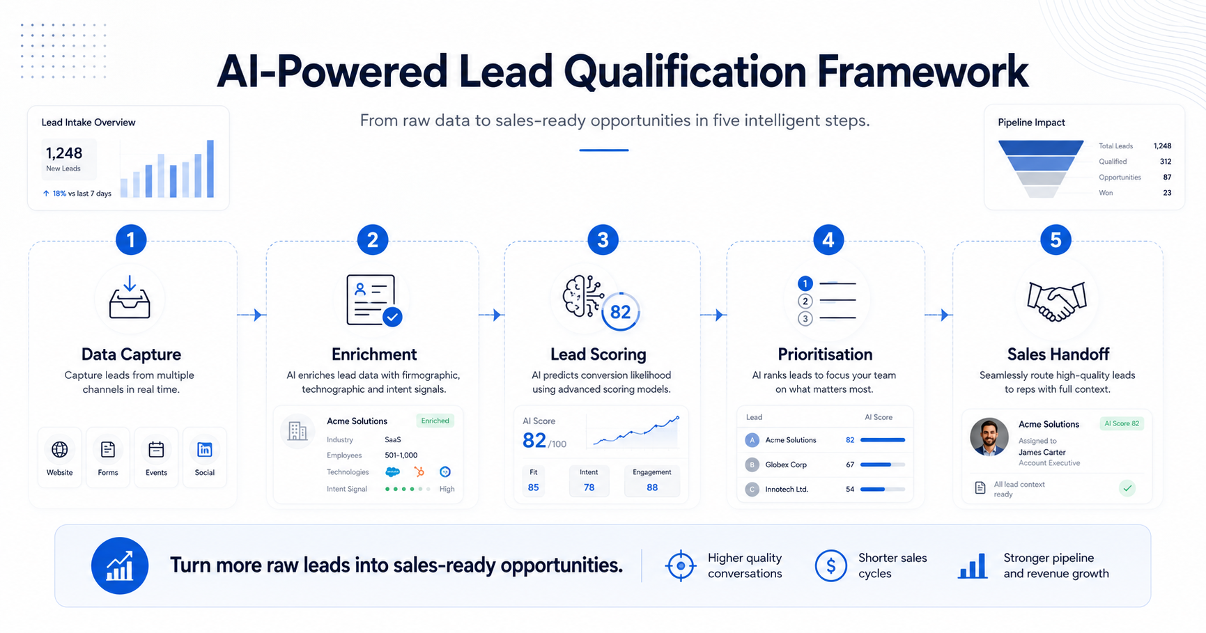AI Powered Lead Qualification Framework