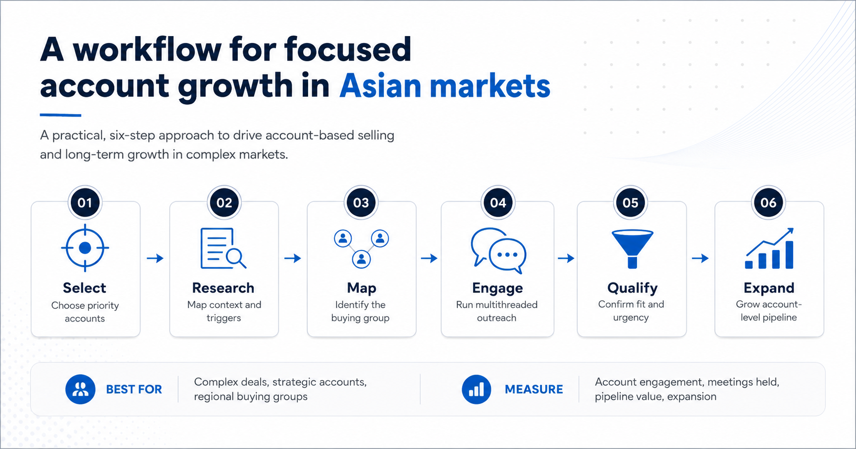 A Workflow for Focused Account Growth in Asian Markets