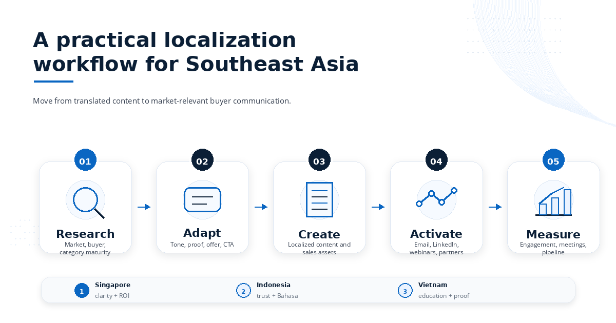 A Practical Localization Workflow for Southeast Asia