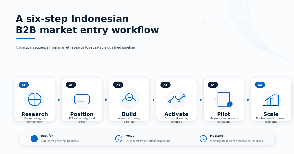 A Six Steps Indonesia B2B Market Entry Workflow