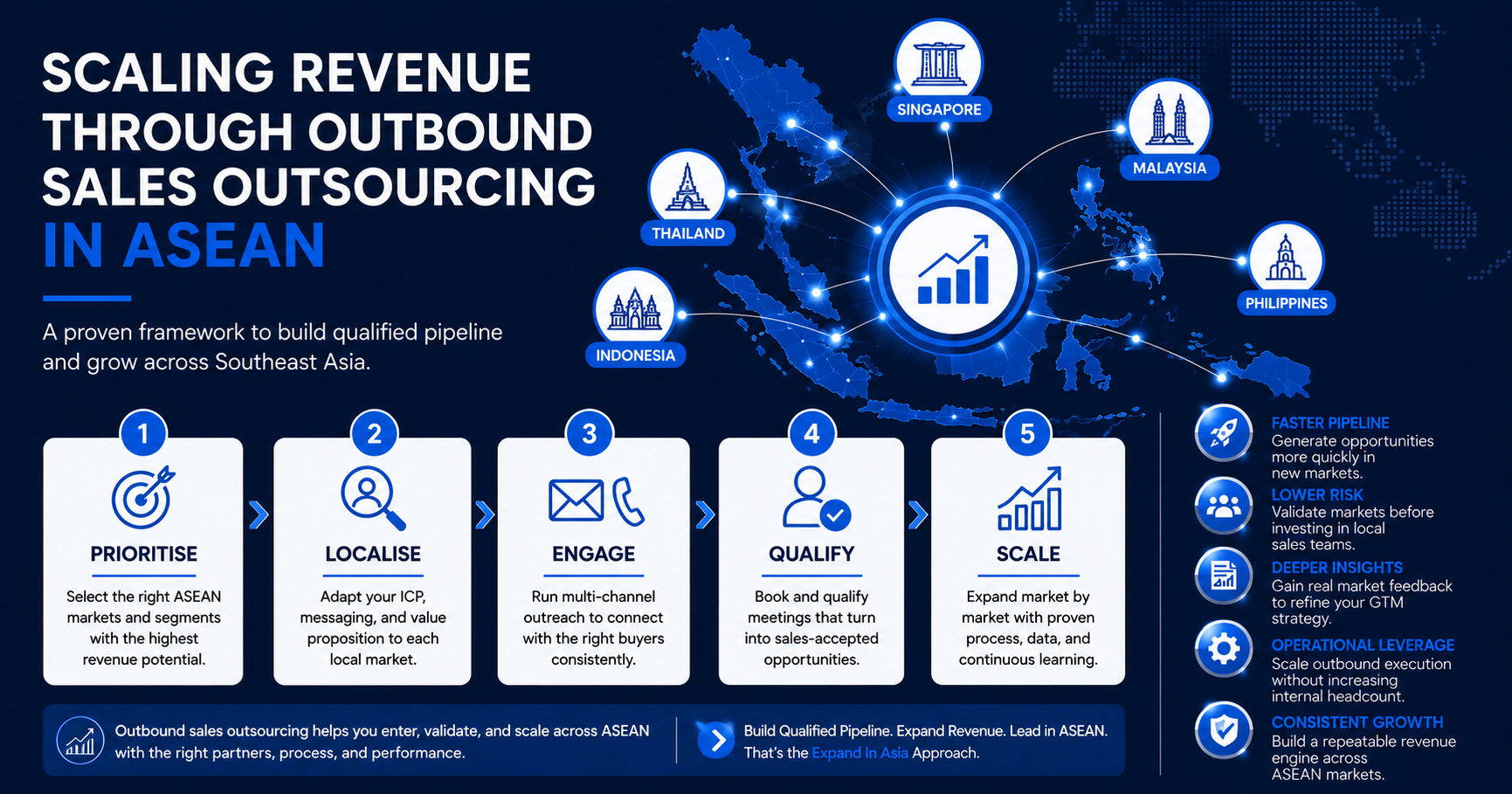 Scaling Your Revenue with Outbound Sales Outsourcing in ASEAN