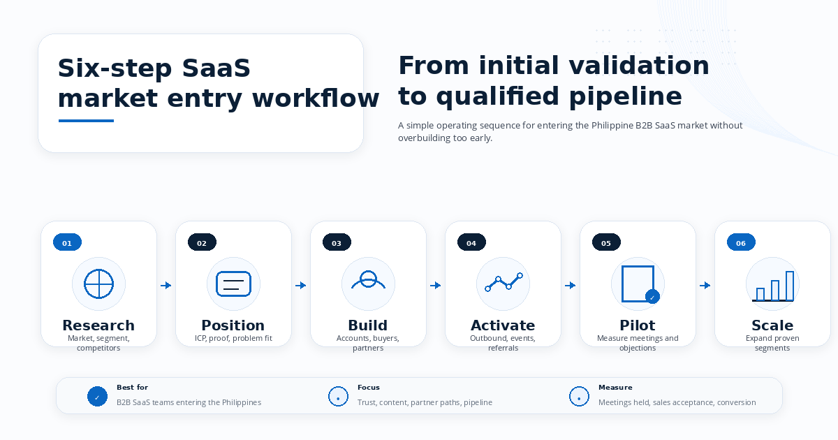 Six Steps SaaS Market Entry Workflow