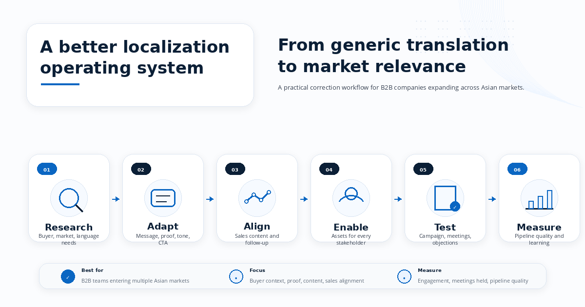 Asia Localization Operating System