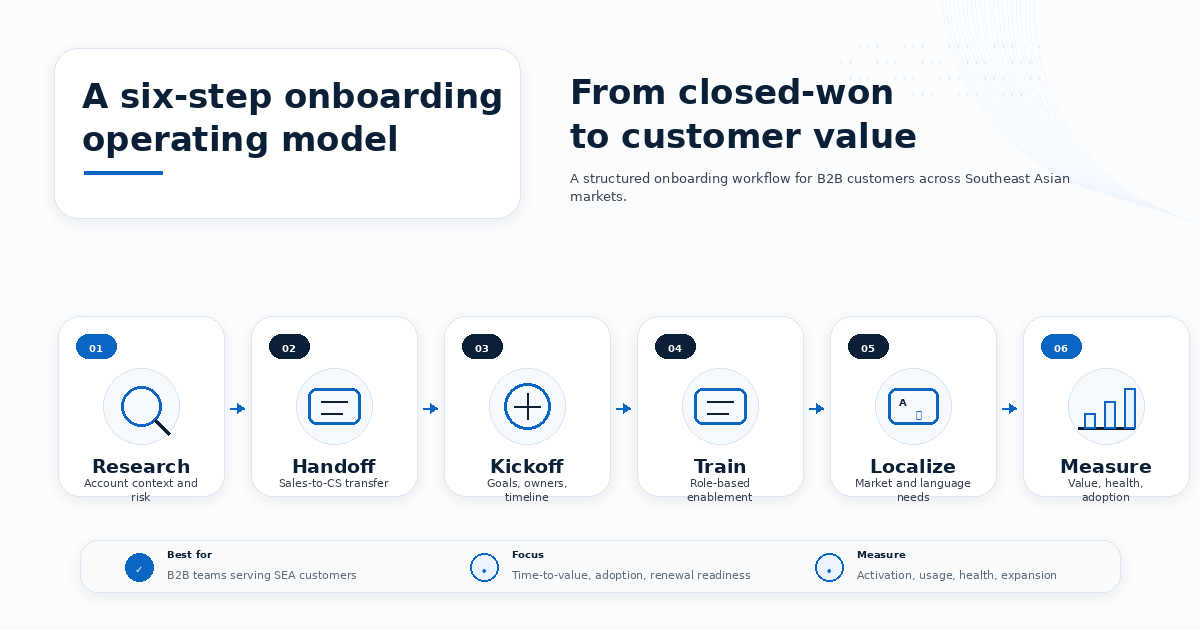 A Six Step Asian Onboarding Operating Model