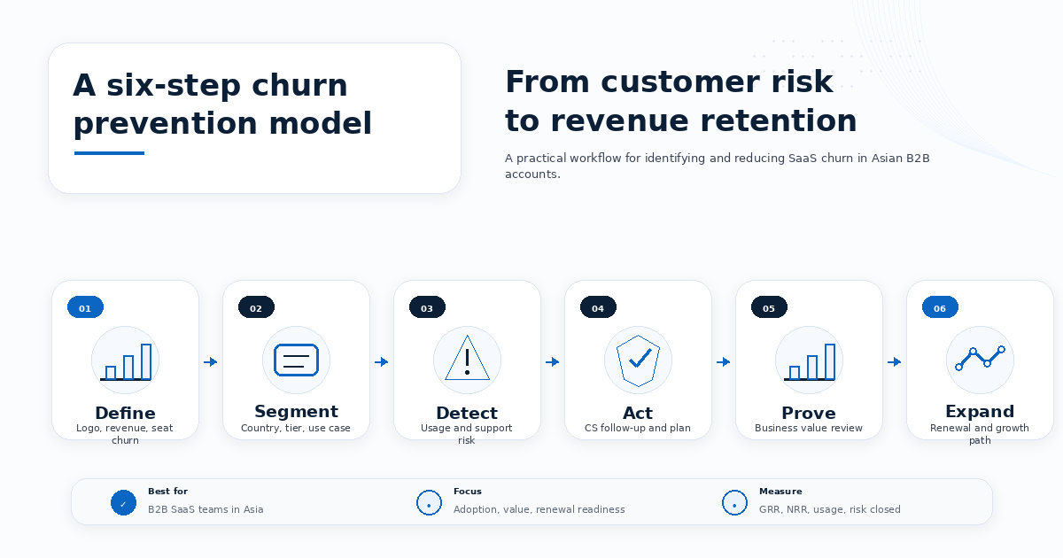 Asia Churn Prevention Model