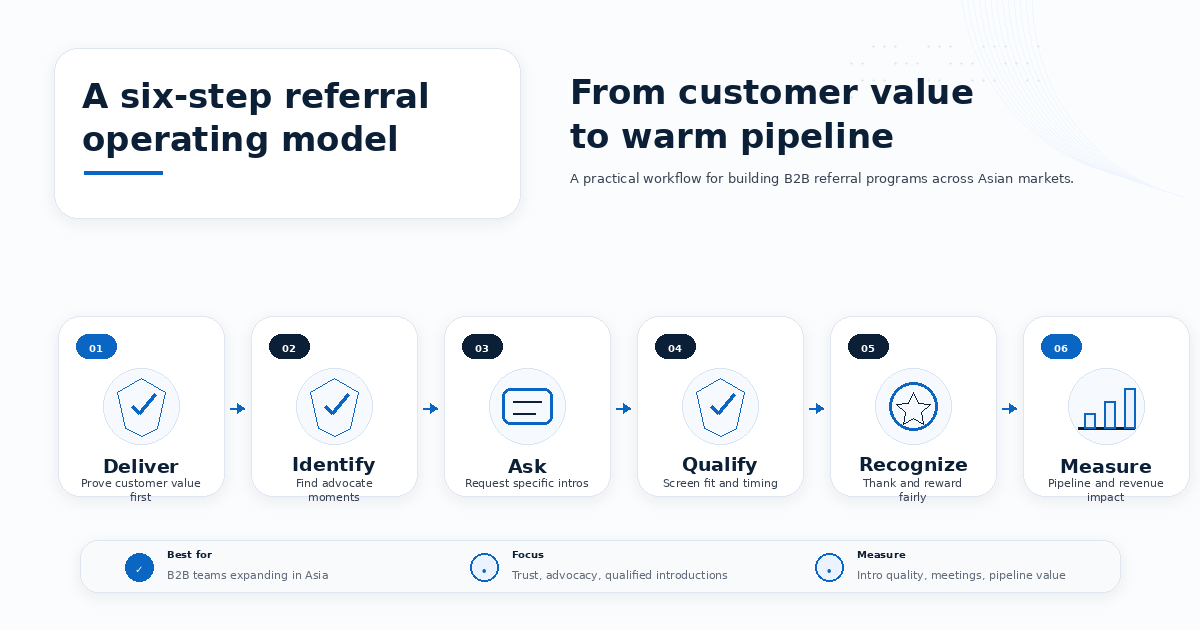 Asia Referral Operating Model
