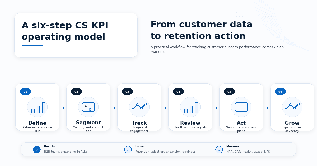 Customer Success KPI Operating Model
