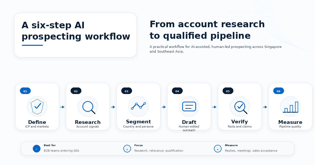 AI Prospecting Workflow