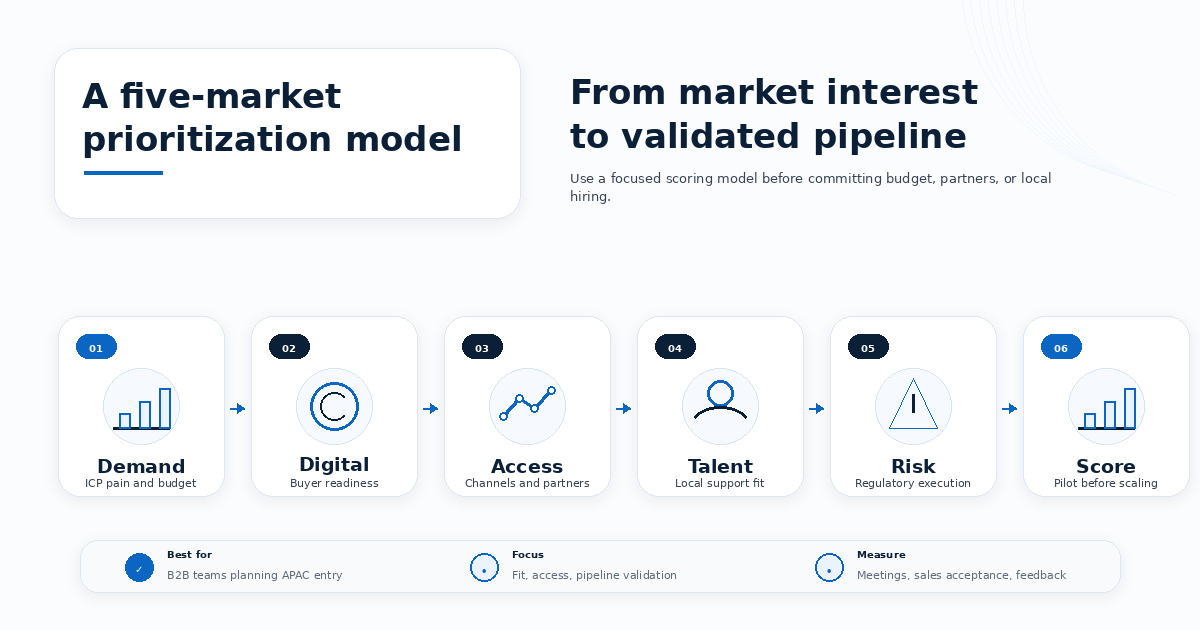 How We Define an Emerging B2B Market