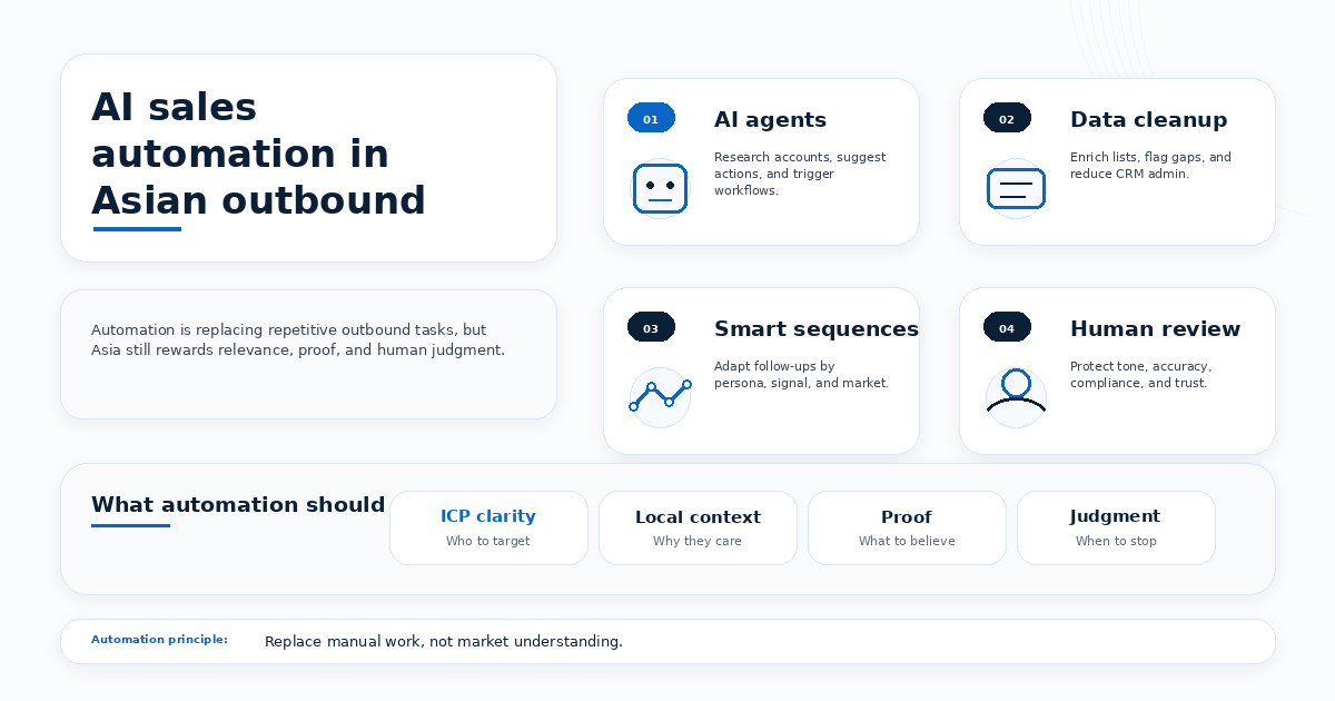 Why AI Sales Automation Is Rising in Asia