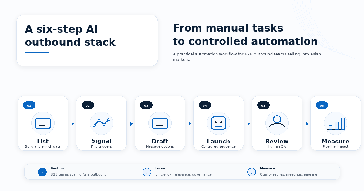 AI Outbound Operating Model for Asian Markets