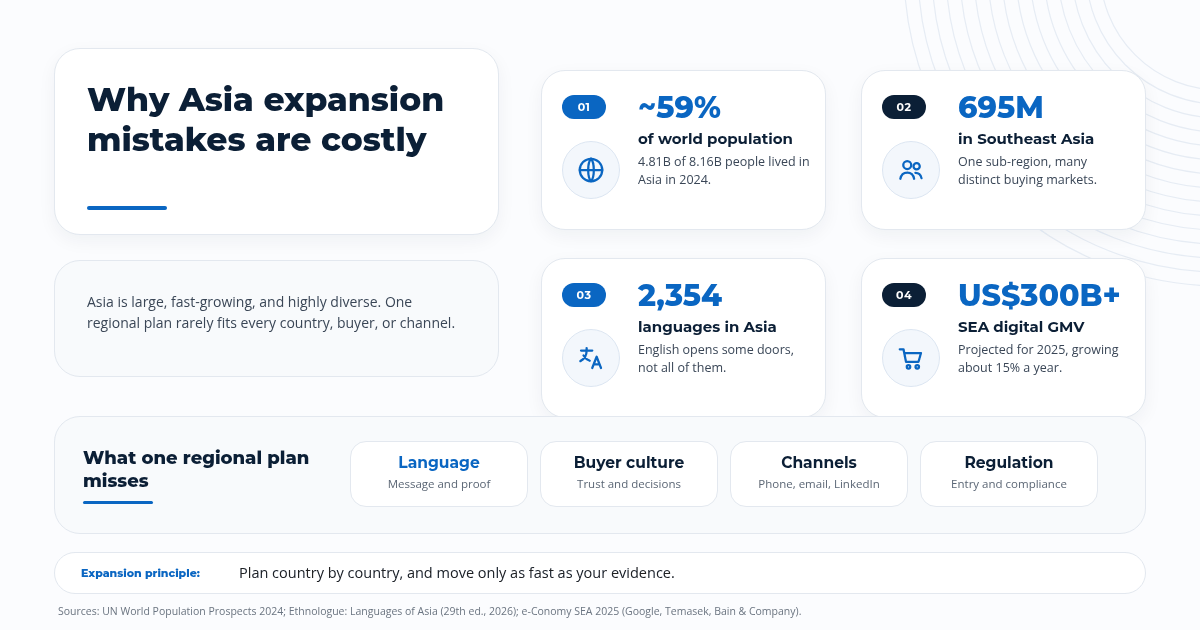 Asia market diversity in numbers: population share, languages, and Southeast Asia digital economy