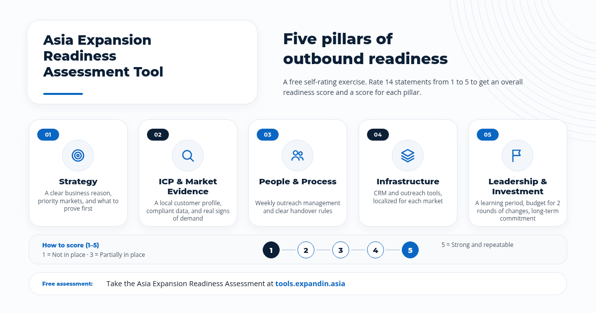 Asia Expansion Readiness Assessment Tool: five pillars and the 1–5 readiness scale