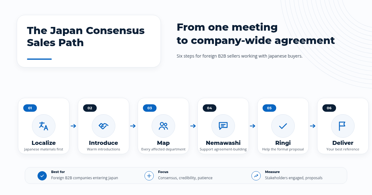 The Japan Consensus Sales Path: six steps for foreign B2B sellers