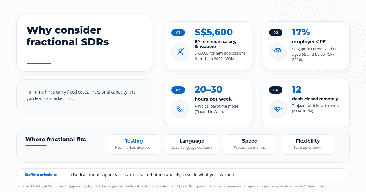 Why companies consider fractional SDRs for new Asian markets