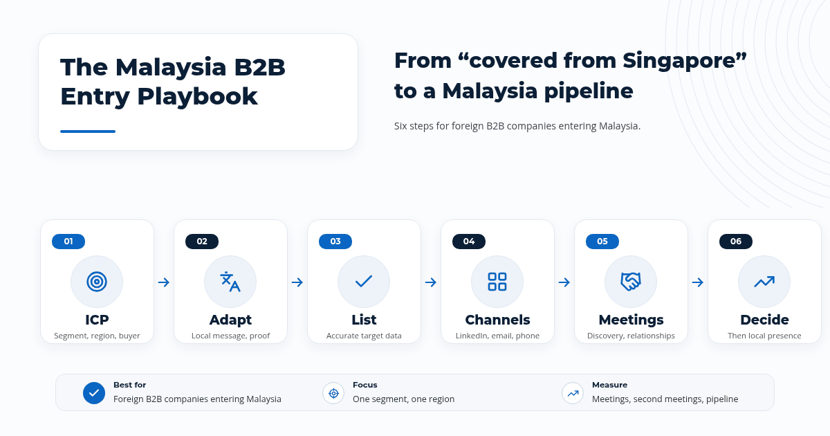 The Malaysia B2B Entry Playbook: six steps