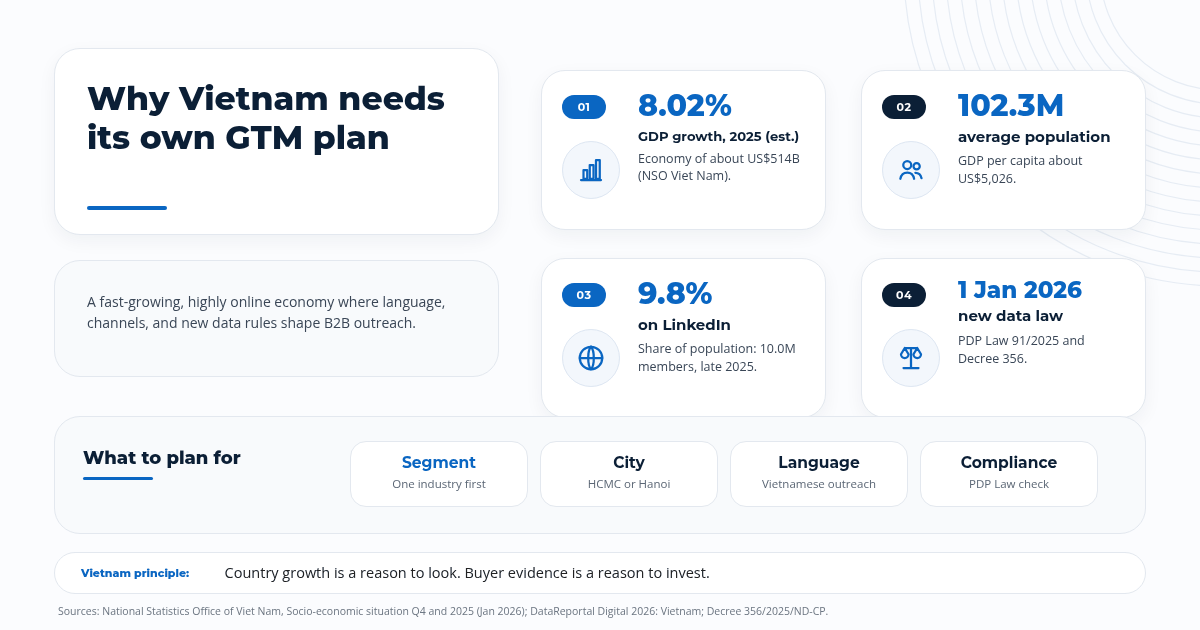 Why Vietnam deserves its own GTM plan: 2025 market data