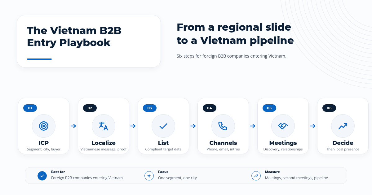 The Vietnam B2B Entry Playbook: six steps