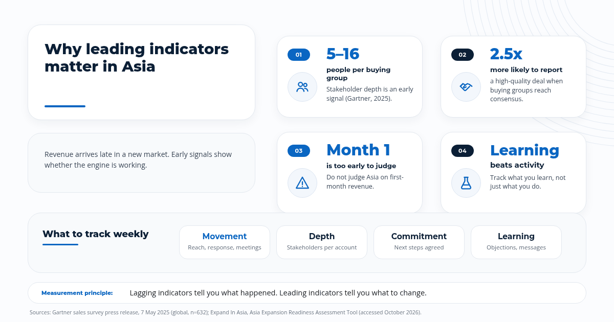 Why leading indicators matter in a new Asian market