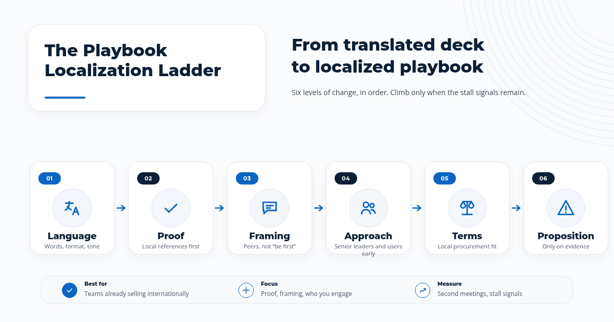 The Playbook Localization Ladder: six levels of adapting a sales playbook for Asia