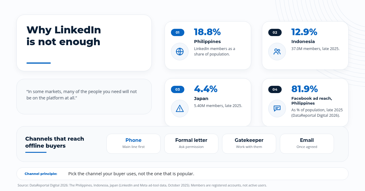 LinkedIn members as a share of population in the Philippines, Indonesia, and Japan, Digital 2026