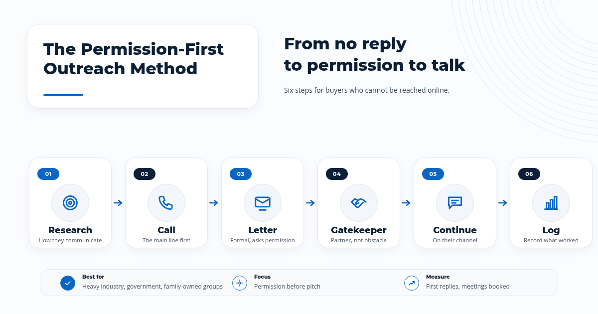 The Permission-First Outreach Method for hard-to-reach B2B buyers in Asia