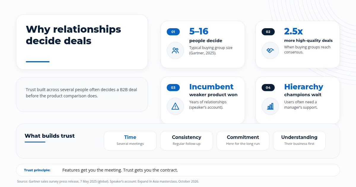 Why stronger relationships can beat a better product in Asian B2B sales