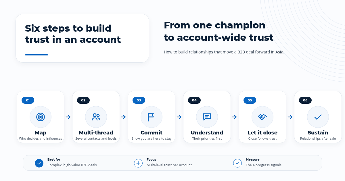 How to build trust in an Asian B2B account: six steps