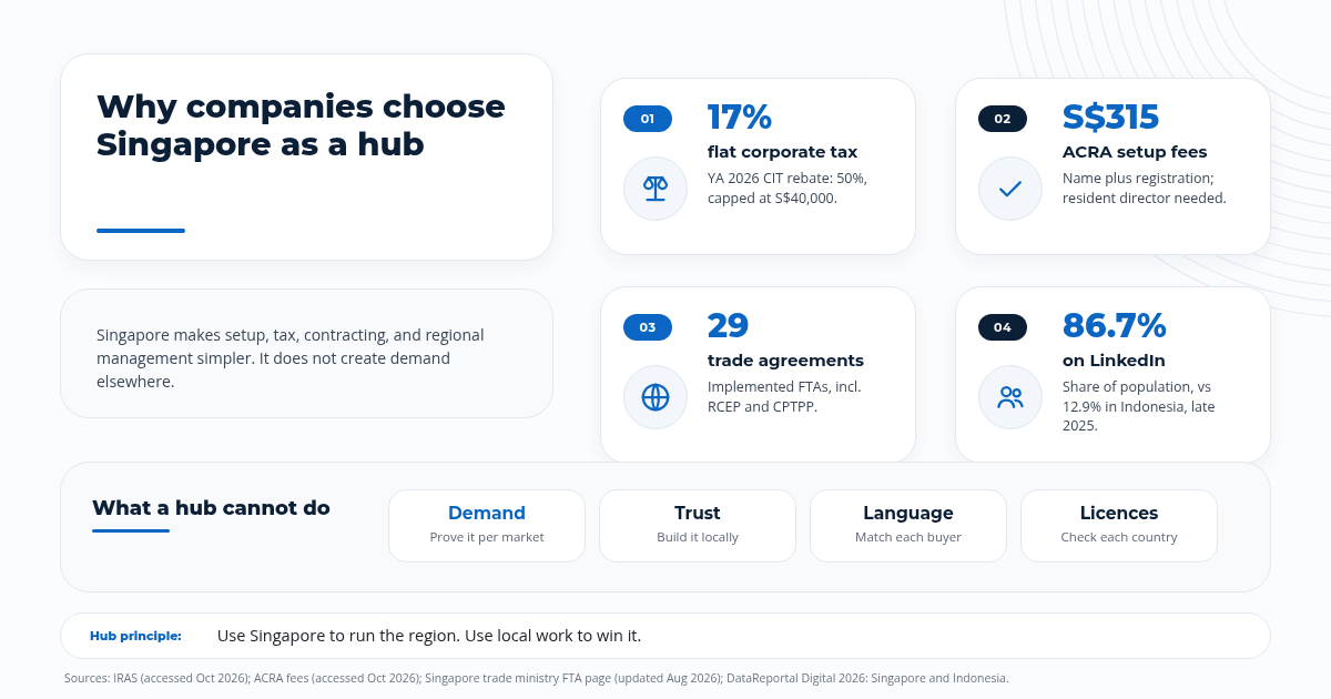 Why companies choose Singapore as a regional hub