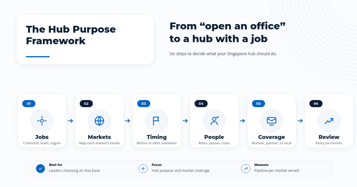 The Hub Purpose Framework: six steps to decide what your Singapore hub should do