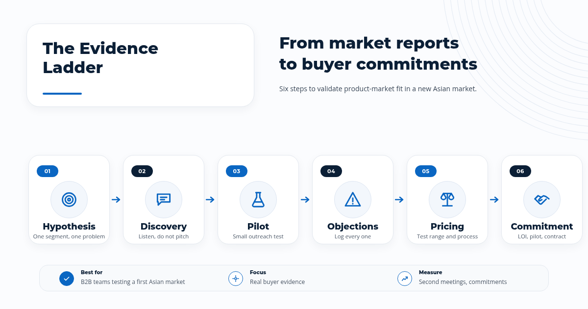 The Evidence Ladder: six steps to validate product-market fit in Asia